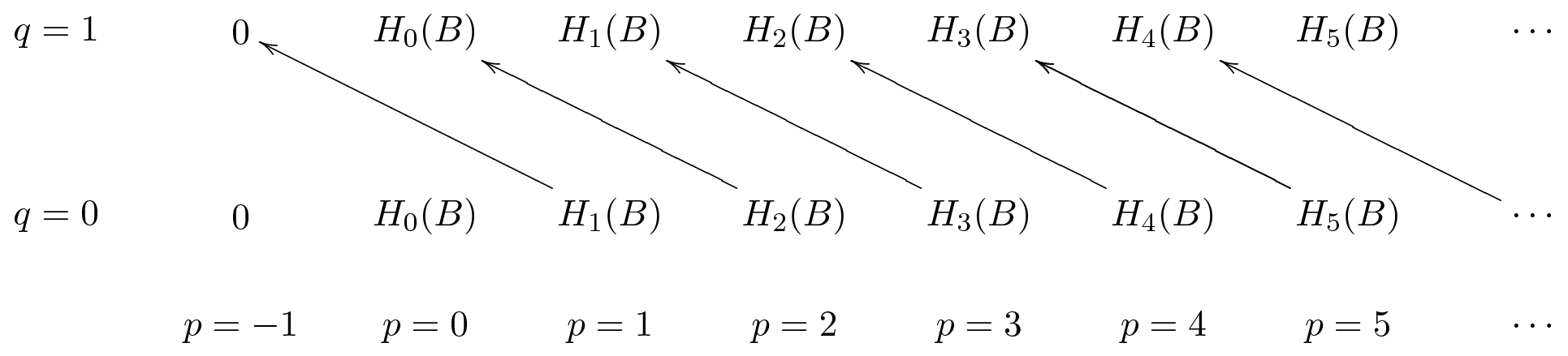 The E2 page of the Serre spectral sequence