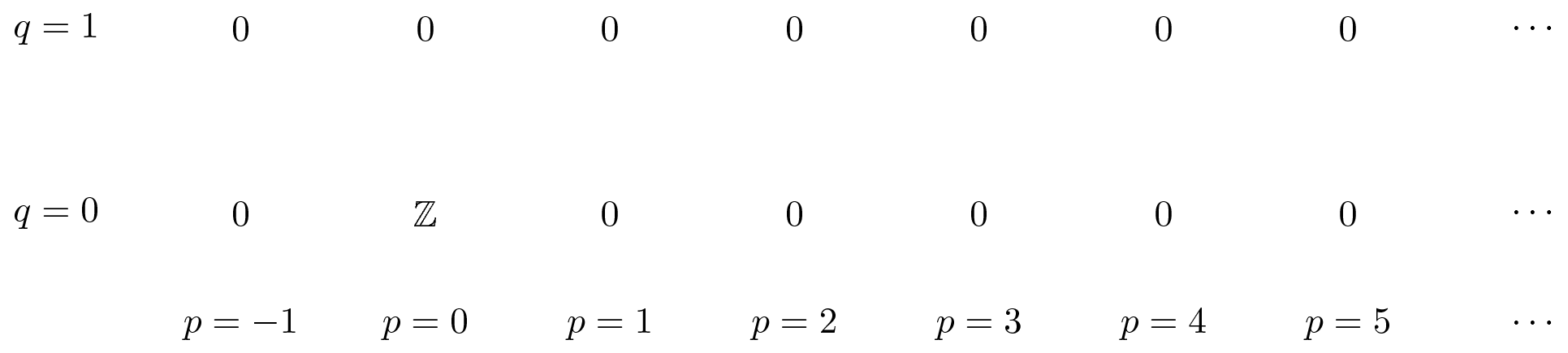 The E-infinity page of the Serre spectral sequence